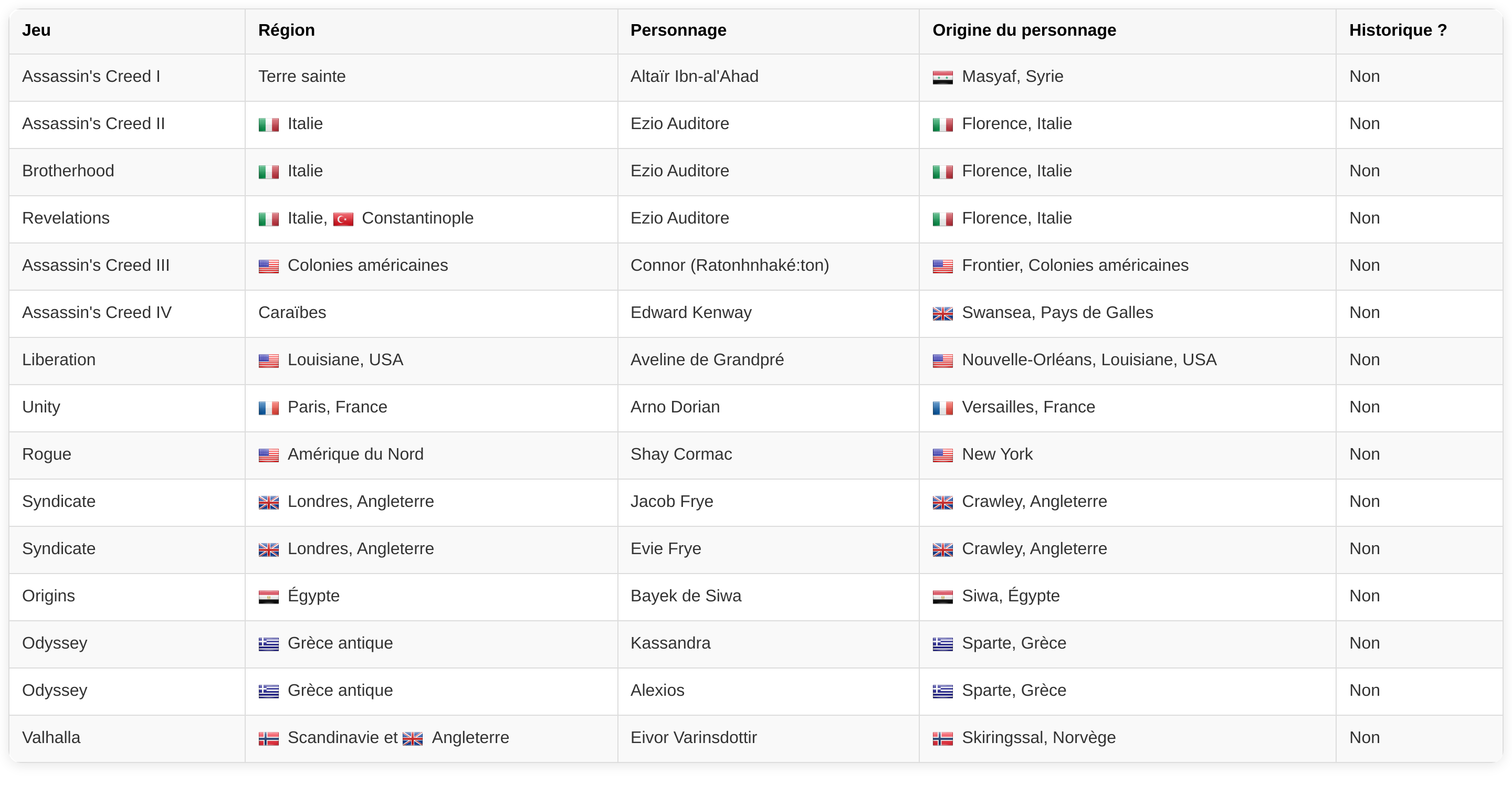 Tableau des jeux Assassin's Creed, des régions où ils se déroulent, des personnages des jeux et de l'origine de ces personnages.